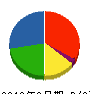 サンユウ商事 貸借対照表 2010年6月期
