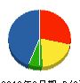 駿光 貸借対照表 2010年8月期 駿光 貸借対照表 2010年8月期