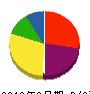 エスパレス住建 貸借対照表 2012年2月期