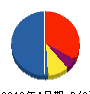 アルファ電工 貸借対照表 2012年4月期