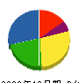 Ｔ・Ｐ・Ｓ 貸借対照表 2008年12月期