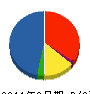 トーカイ 貸借対照表 2011年3月期