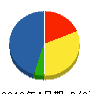 総合ビル管理 貸借対照表 2010年4月期