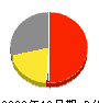 九州ユリスコ 損益計算書 2009年12月期 九州ユリスコ 損益計算書 2009年12月期
