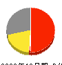 九州ユリスコ 損益計算書 2009年12月期
