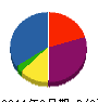 小松組 貸借対照表 2011年3月期