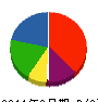 サンエイ電機 貸借対照表 2011年3月期