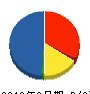 セキスイファミエス九州 貸借対照表 2012年3月期