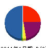 セイワ 貸借対照表 2011年1月期