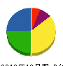 吉武建設 貸借対照表 2010年12月期