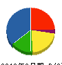 湘南ホームテクノ 貸借対照表 2010年9月期