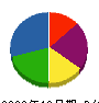 高原総業 貸借対照表 2009年12月期