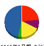 川口リファイン 貸借対照表 2010年2月期