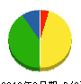 石井電業社 貸借対照表 2010年6月期