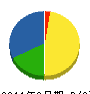 矢野産業開発 貸借対照表 2011年6月期