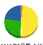 小室栄電社 貸借対照表 2010年5月期