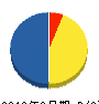 丸榮産業 貸借対照表 2013年3月期