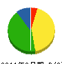 石井電業社 貸借対照表 2011年6月期