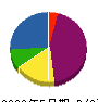 北斗産業 貸借対照表 2009年5月期