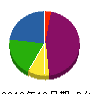 木曽管業 貸借対照表 2012年12月期