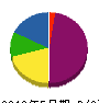 三協電業社 貸借対照表 2010年5月期
