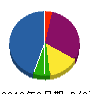 信州防災 貸借対照表 2012年3月期