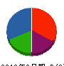 大島設備 貸借対照表 2012年9月期