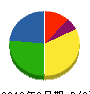 石川兄弟塗装 貸借対照表 2012年3月期