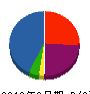 三野屋電工 貸借対照表 2010年9月期