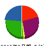 野村土木工業 貸借対照表 2010年3月期