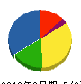 白浜興業 貸借対照表 2010年3月期
