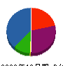 柳橋建設 貸借対照表 2009年12月期