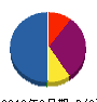 オカモト建設 貸借対照表 2010年3月期