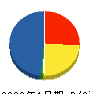 エイチツーオー 貸借対照表 2008年1月期