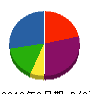 誠信電設 貸借対照表 2010年9月期