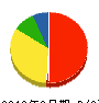 宗栄電気 貸借対照表 2012年2月期
