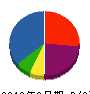 木村創建 貸借対照表 2010年8月期