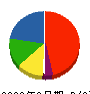 ランドミユキ産業 貸借対照表 2009年2月期