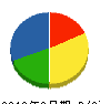 山陽技研 貸借対照表 2010年6月期