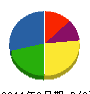 ミナト建総 貸借対照表 2011年3月期