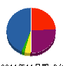 エコーエン 貸借対照表 2011年11月期