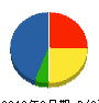 梅田電機 貸借対照表 2010年2月期 梅田電機 貸借対照表 2010年2月期