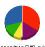井出工務店 貸借対照表 2010年10月期 井出工務店 貸借対照表 2010年10月期