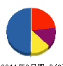 ケーズクリエイト 貸借対照表 2011年9月期