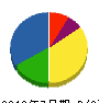 宮脇建設 貸借対照表 2010年7月期