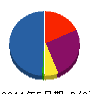 東都興業 貸借対照表 2011年5月期
