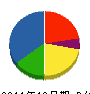 フルーア・ダニエル・ジャパン 貸借対照表 2011年12月期