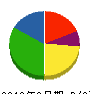 長谷部電設 貸借対照表 2010年3月期