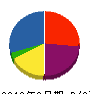 松村産興 貸借対照表 2010年3月期