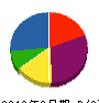 オザワ 貸借対照表 2012年3月期